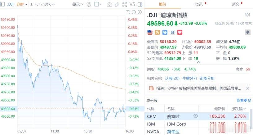 【美股集体高开低走特斯拉涨3.28%】美东时间5月7日，美股高开低走，三大指数集