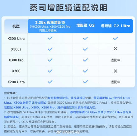 一图看懂蔡司增距镜适配的机型vivo 新出的大炮 400mm 增距镜 G2 Ul