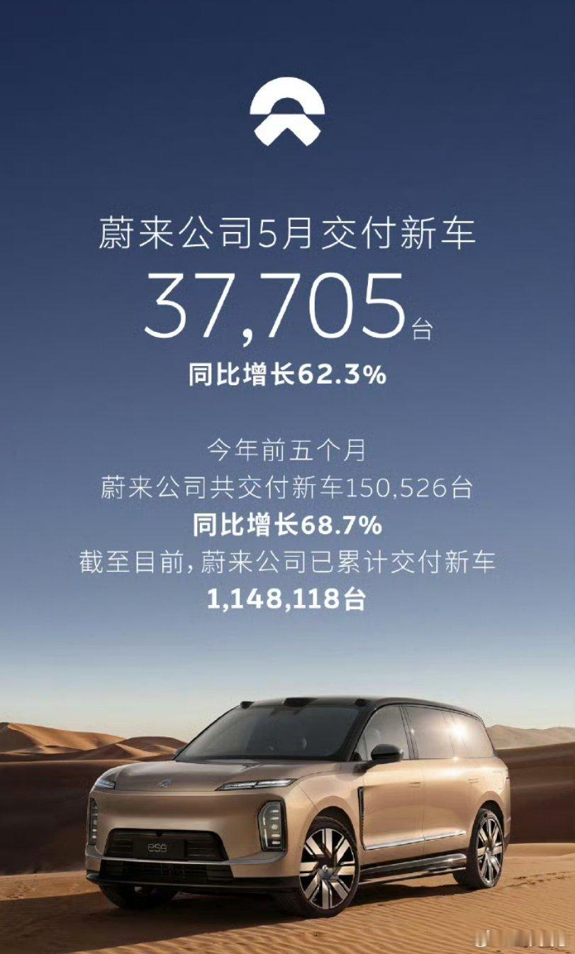 蔚来5月销量同比大增62.3%蔚来最近太猛了哇，5月销量同比大增62.3%