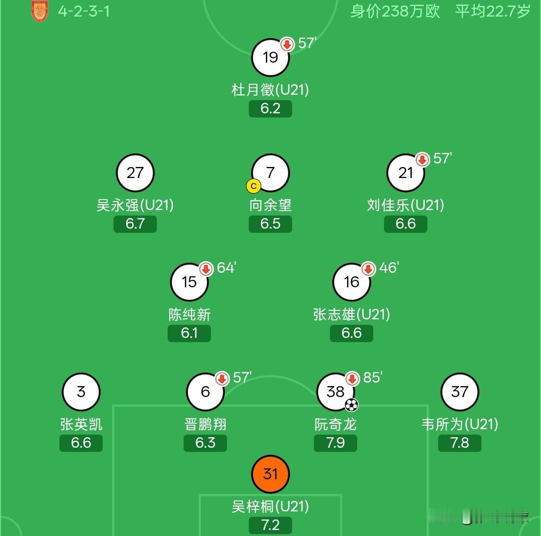 河南1-1重庆铜梁龙，主教练刘建业还是有水平，这排兵布阵，没有几个人敢这么干，首