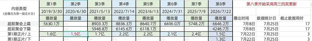 张真源被选择证明有价值投密逃8，用时4天不到上1.5亿+下1.3亿，另外密逃播放