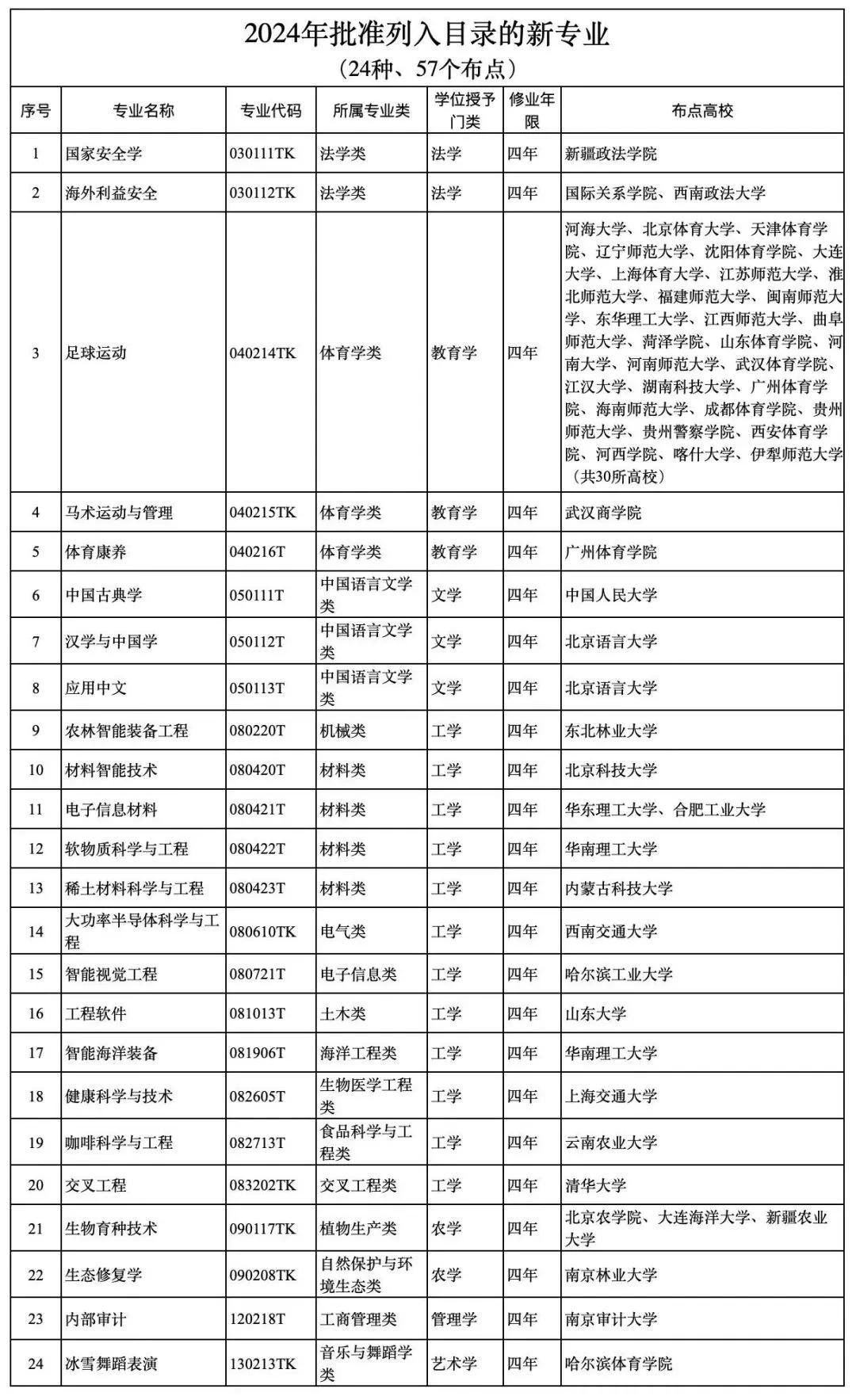 新专业，新选择。今年的高考生注意了，全国各地高校又上新了一些专业，比如工程软件，