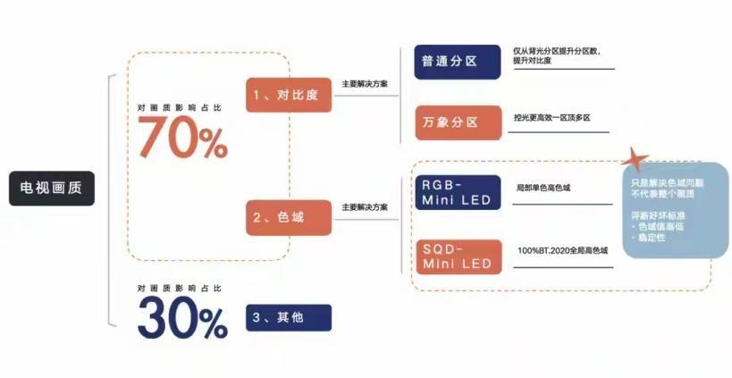 高色域还不够，看对比度！SQD-Mini LED爆款新标准来打样！
我们在选择电