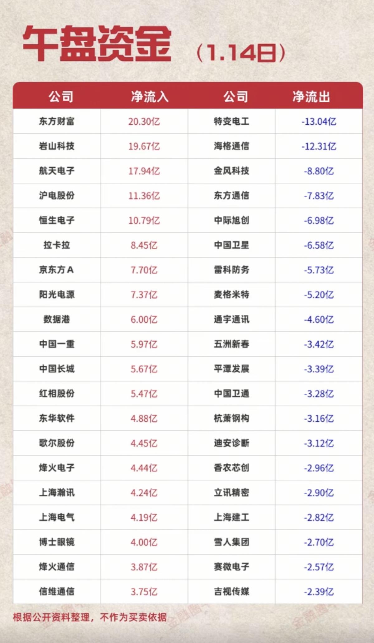 1.14周三  主力大资金  抢筹出逃个股榜

资金抢筹：医药商业，美容护理，多