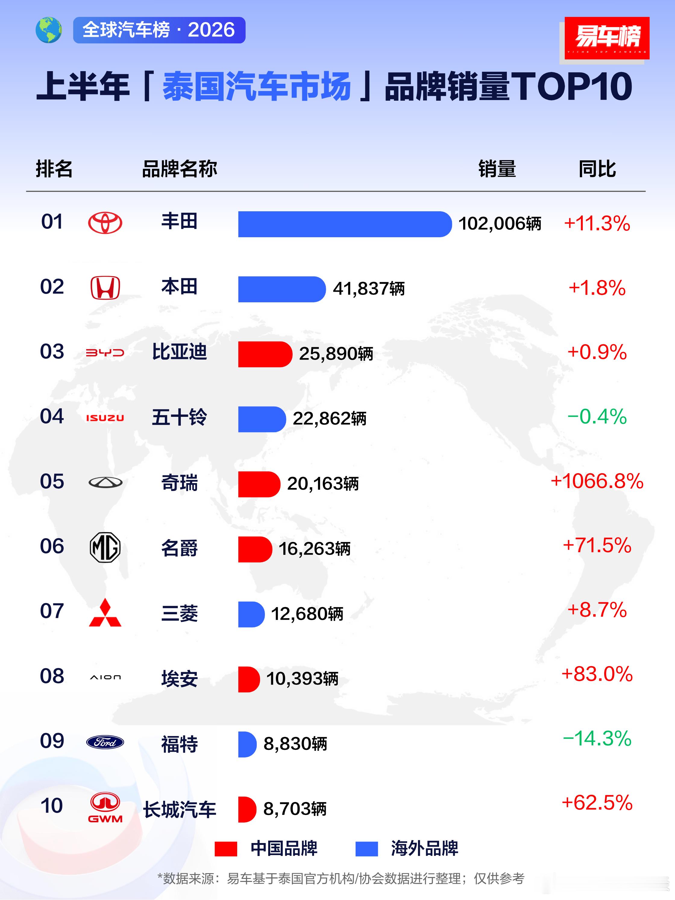 🔻东南亚核心市场——泰国🔻没想到26年笛子在它的重要海外市场承压还挺大，奇瑞