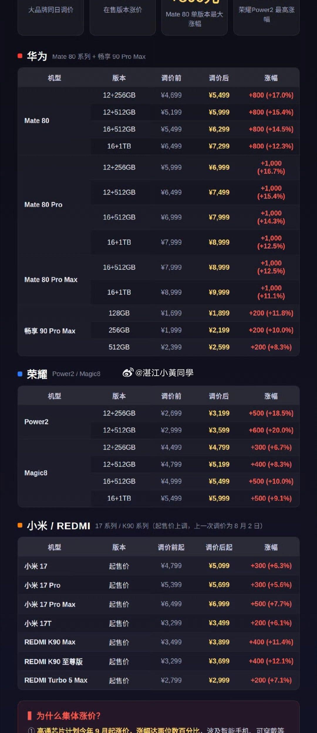 好家伙，华为用了快一年了，还涨了800[憨笑]现在汽车经销商都想转业做手机经销商