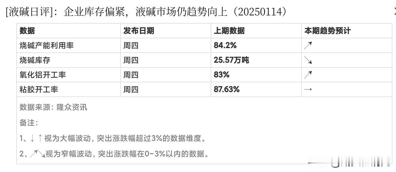 鉴于液碱价格震荡上扬，前期企业纷纷等待春节前价格回调，使得库存被大量消耗至空仓状