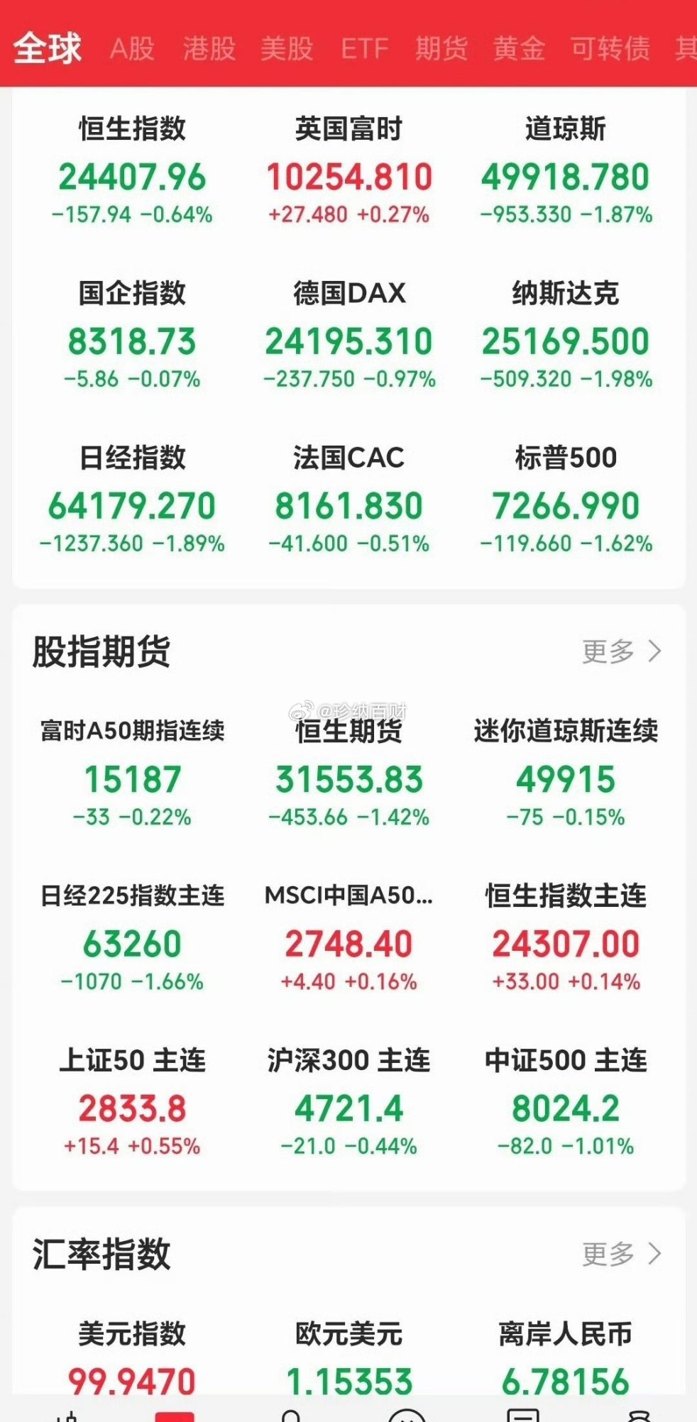 昨晚美股走势反差挺大，科技股大跌，消费板块反倒逆势涨起来了！隔夜美股尾盘三大指数