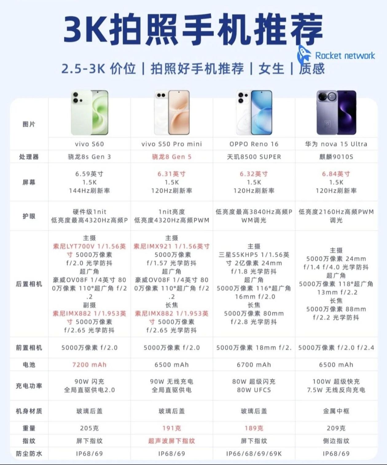 3K预算拍照手机推荐！高质感、好拍照，女生看过来

想在2.5K-3K价位挑一款