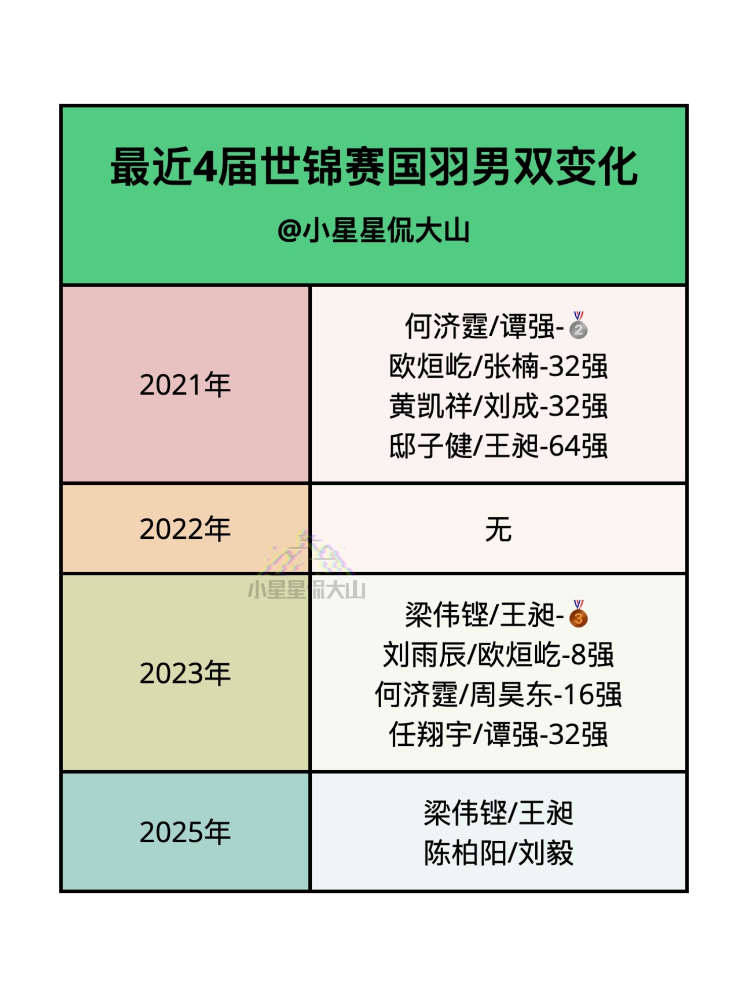 最近4届世锦赛国羽男双变化 ​​​