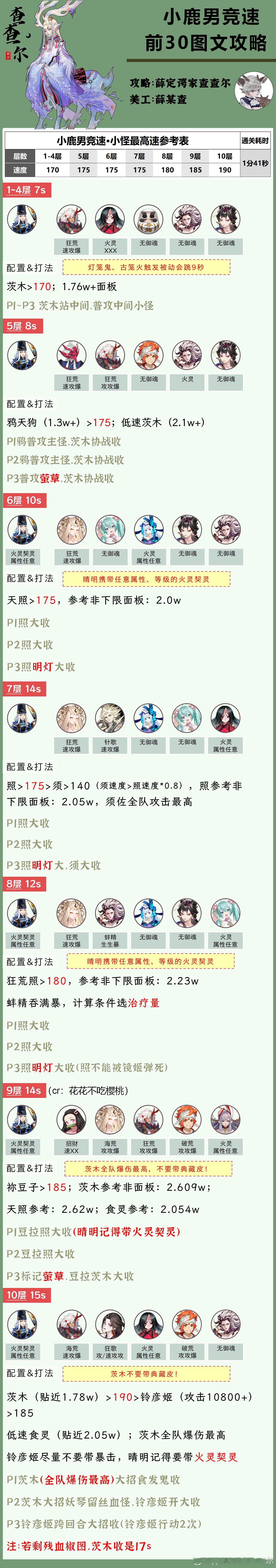 #阴阳师手游[超话]##超话创作官##爱游引力# 【小鹿男竞速】1分41秒，区前