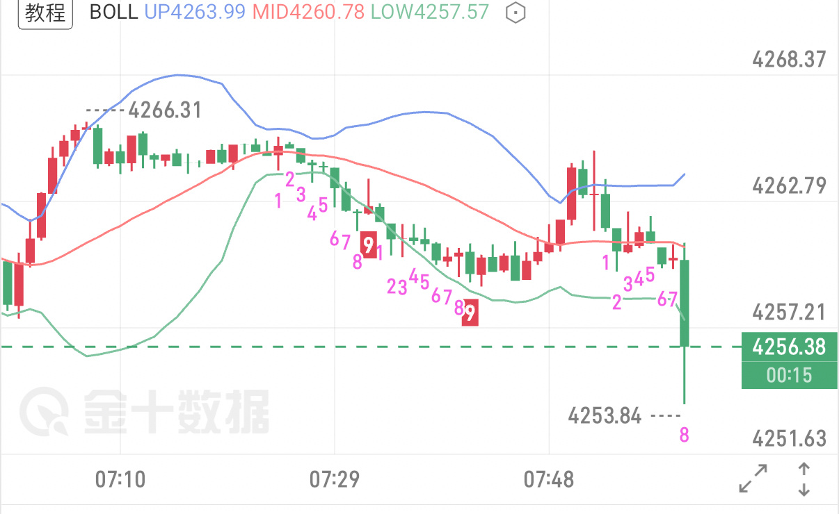 9.28黄金早评早间金价低开下探，延续上周回调弱势格局。小时线震荡拉锯，MACD