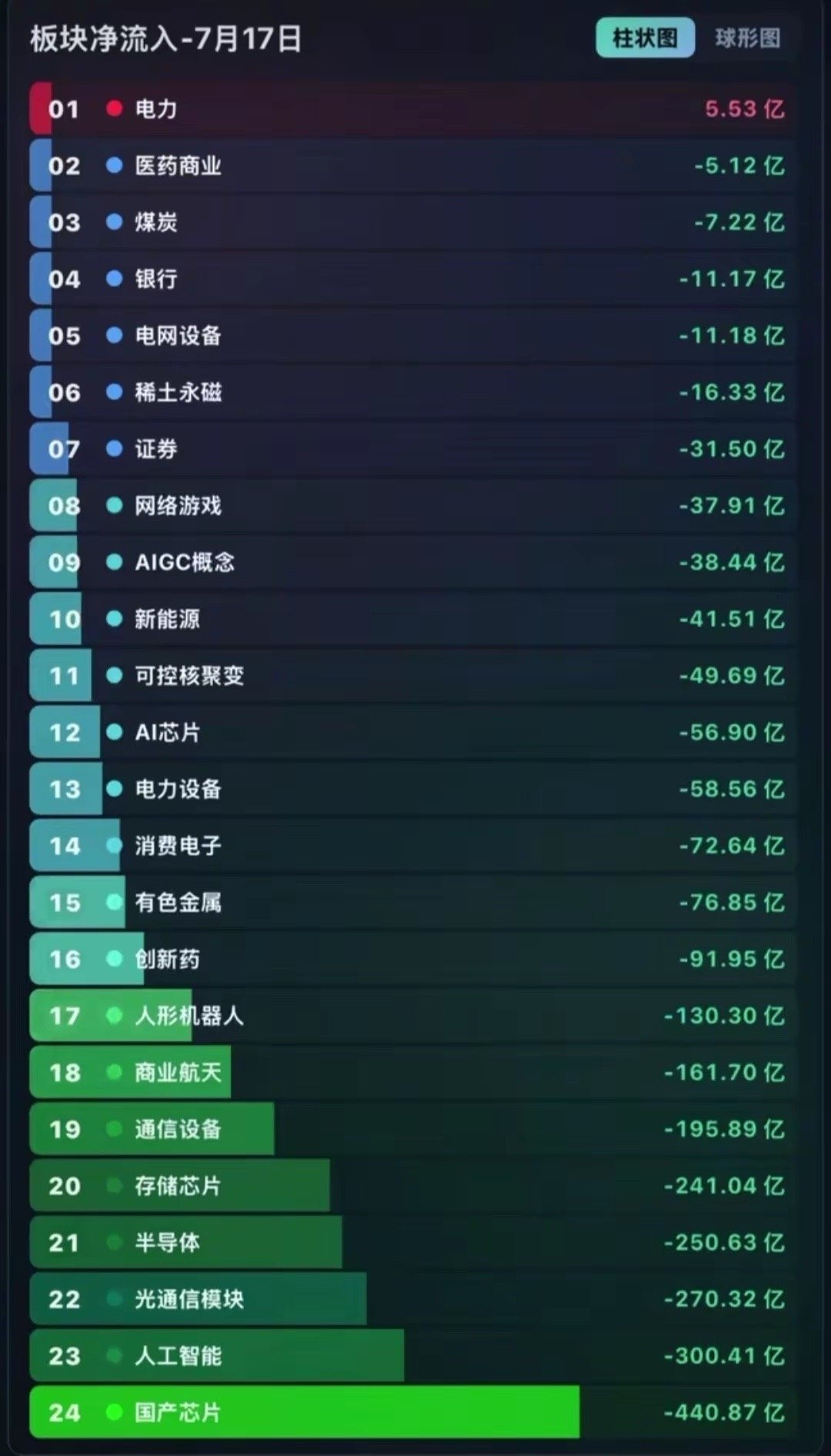 行情惨烈！本周20只个股大跌近4成，电子军工重灾区。2026年7月13日-7月1