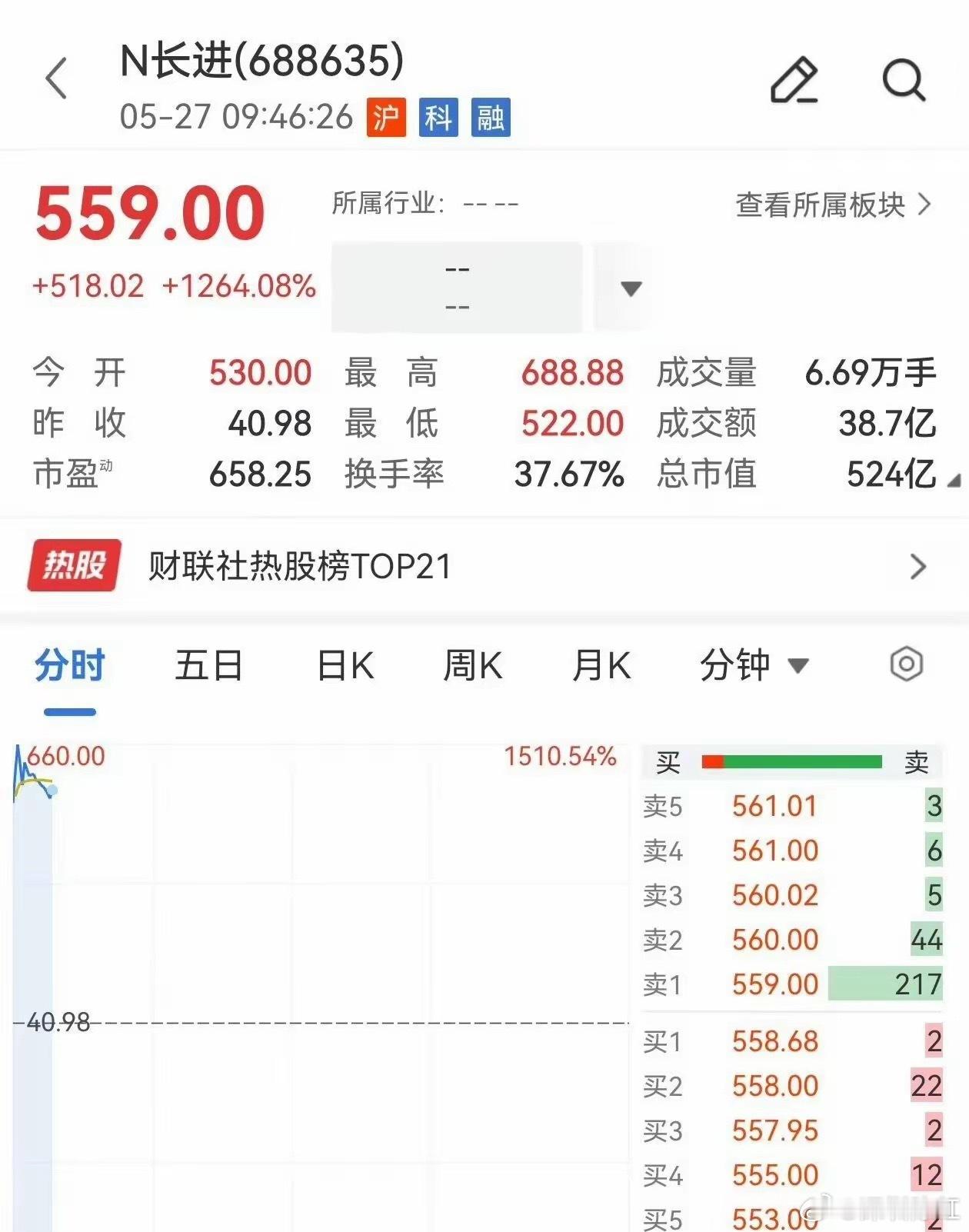 A股大肉签又来了，中一签大赚近30万元。今天N长进上市，开盘股价大涨1500%，