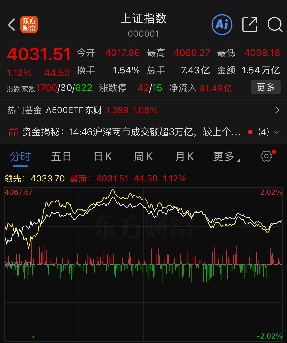 今天大盘收出一根不错的中阳线，沪深两市同步共振，绝大多数个股也迎来反弹，盘面看着