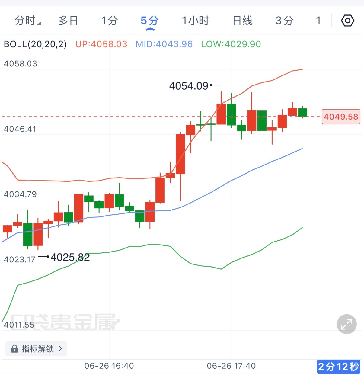 当前可以关注一轮回踩，4050可看4035。我们目标位见！现货黄金黄金金价