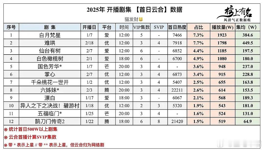 白敬亭章若楠被台词肉麻笑场 2025开播剧集首日云合！《难哄》首日1798第二，