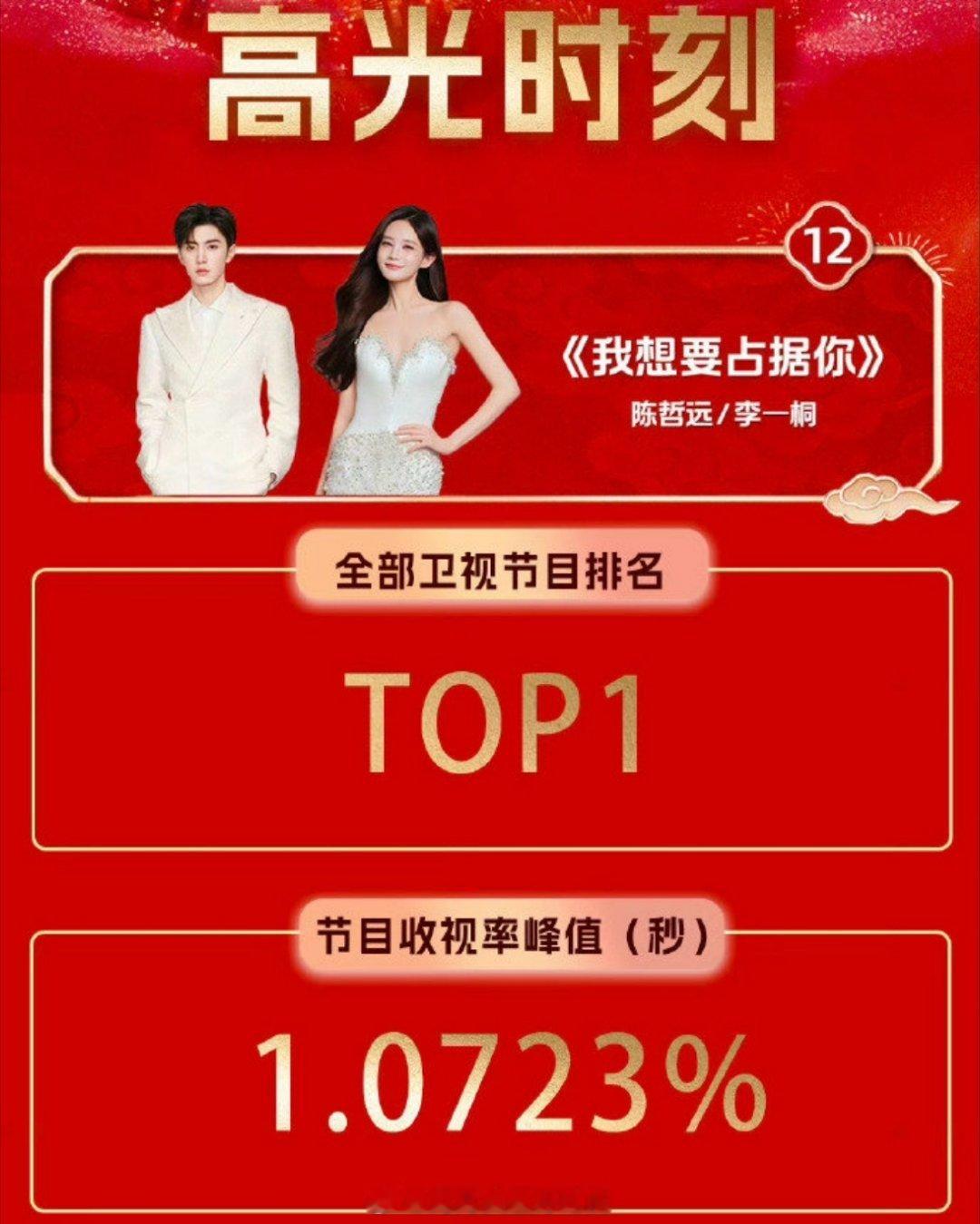 陈哲远 李一桐《我想要占据你》湖南春晚舞台实时收视率达1.0723%，拿下卫视T