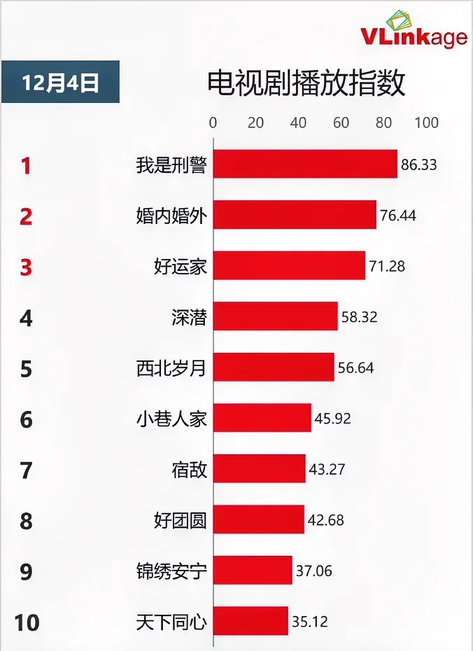 12.4电视剧播放指数于和伟《我是刑警》86.33持平冯绍峰蔡文静《婚内婚外》7