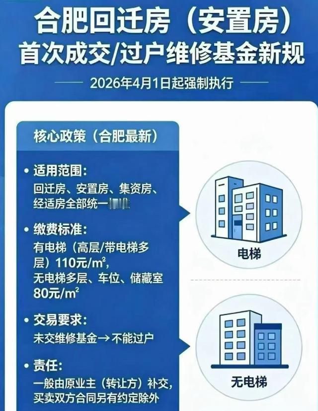 定了！[机智]
合肥实行！[灵光一闪]
市民分享：4月1日开始，
合肥回迁房成交