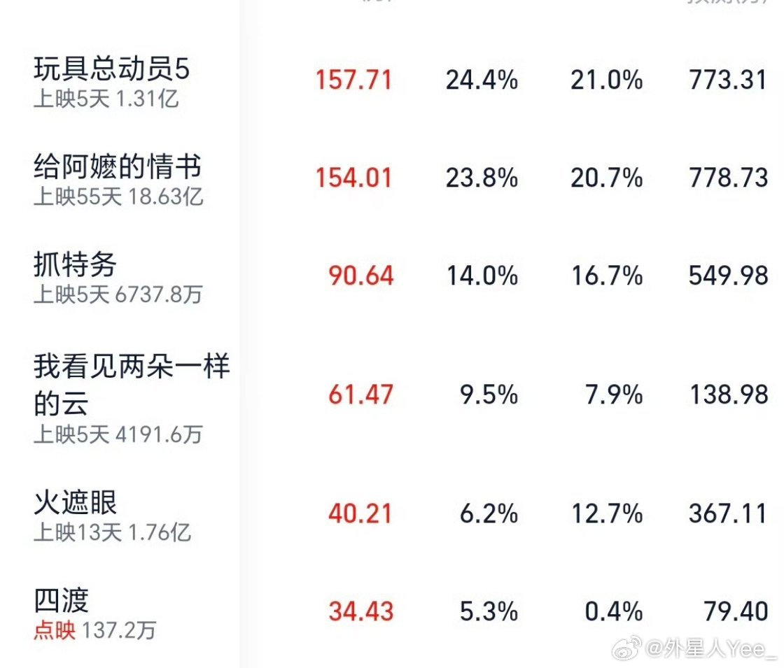 抓特务不应该啊，票房远远匹配不上质量，在我这，这都算是冯小刚近十年来最好的一部，