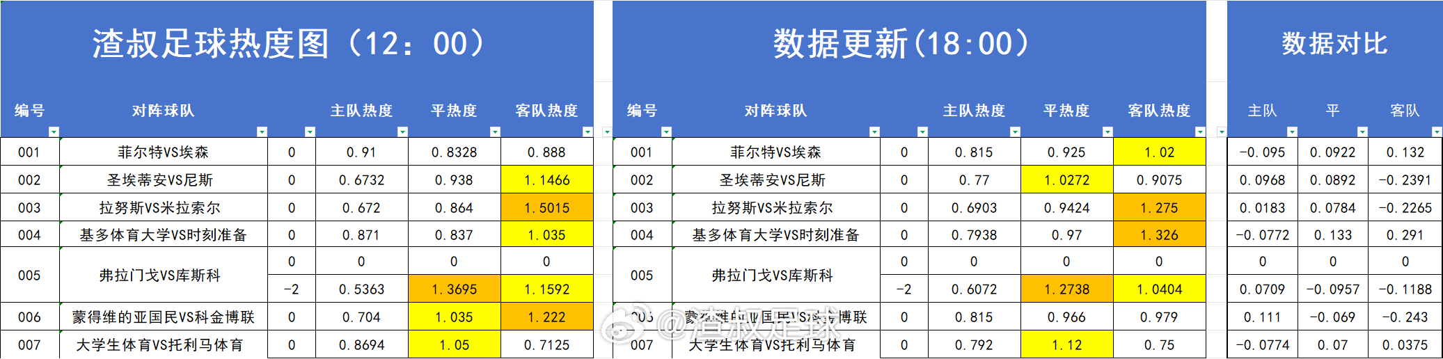 足球热度图更新 