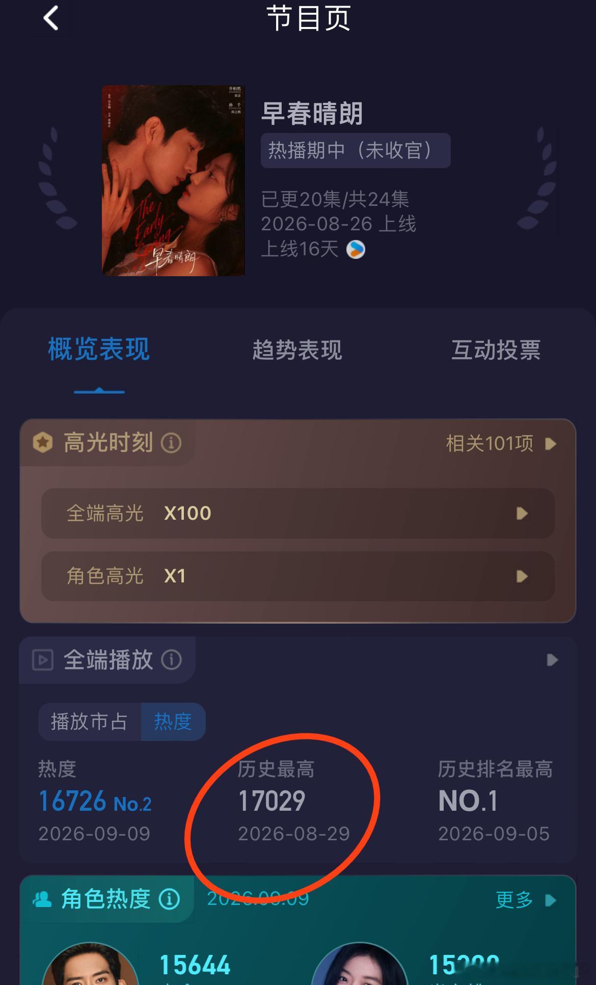 早春晴朗 酷云全端热度热播要≥18000，爆款要≥19000，早春晴朗酷云热度1