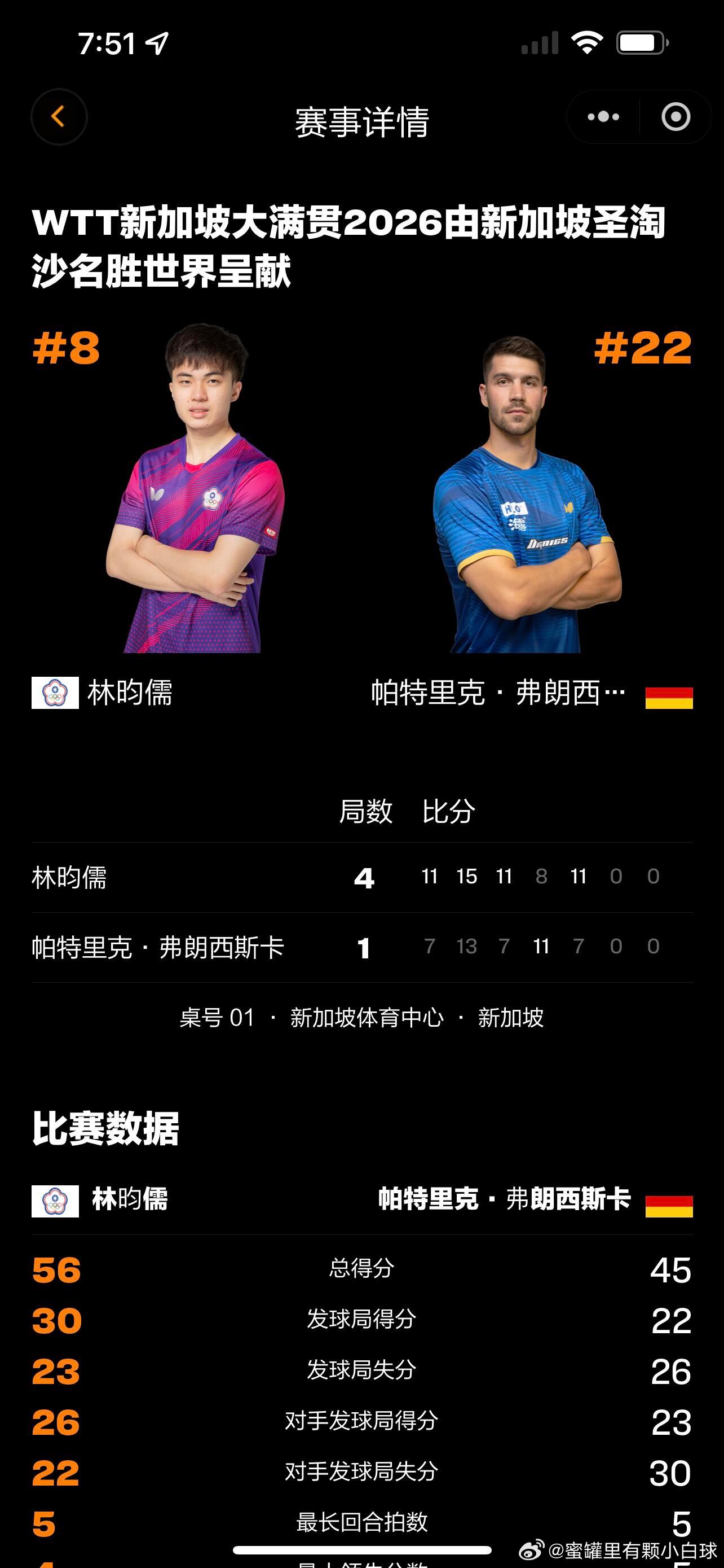 林昀儒4比1弗朗西斯卡900分到手了～林昀儒有点牛咯涨球很厉害啊！！ 