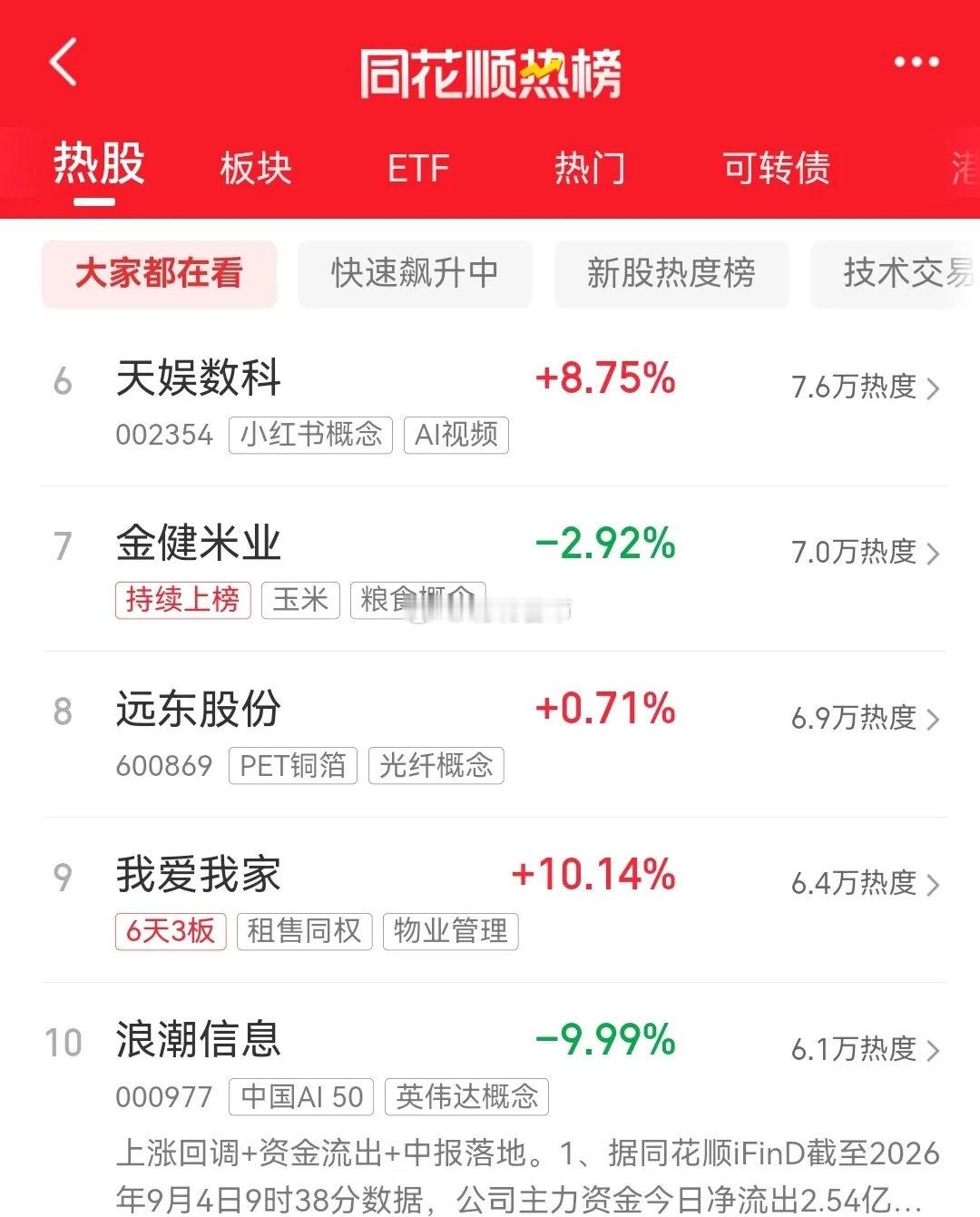 今天是9月5日，周六，股市不开盘，目前同花顺最新热榜排行前十名如下：一、平潭发展