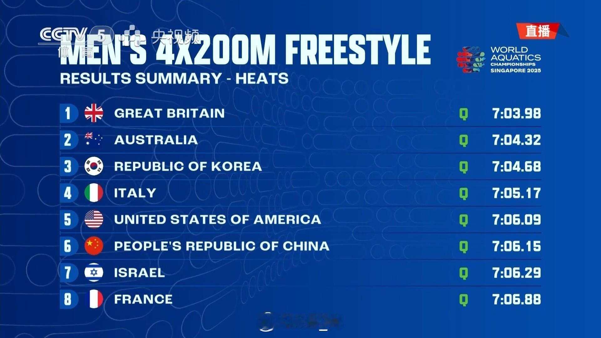2025世界泳联锦标赛 男4x200自接预赛🇬🇧英国 7:03.98🇦🇺
