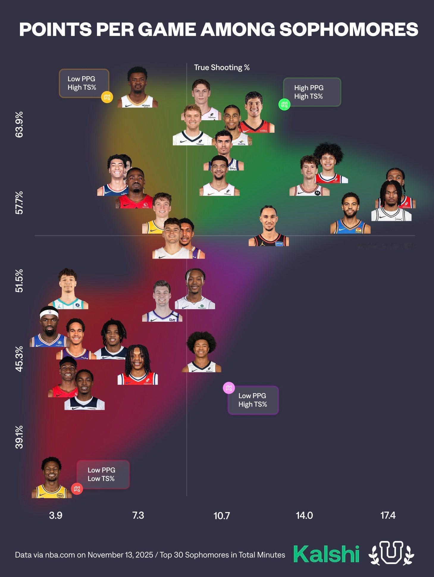 二年级球员的场均分/真实命中率情况