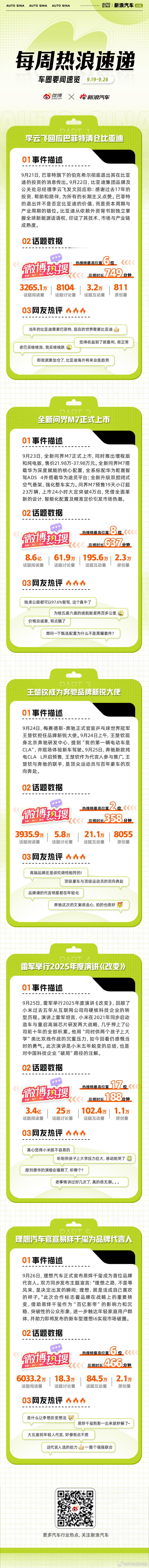 本周车圈热点不断：李云飞回应巴菲特清仓比亚迪，“长期主义”是对未来自主发展的自信