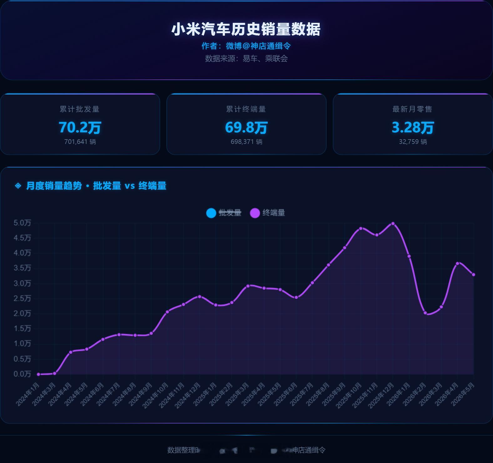 小米造车五年，被骂了五年。但掏钱的70万车主，才最有发言权。SU7、YU7，出一