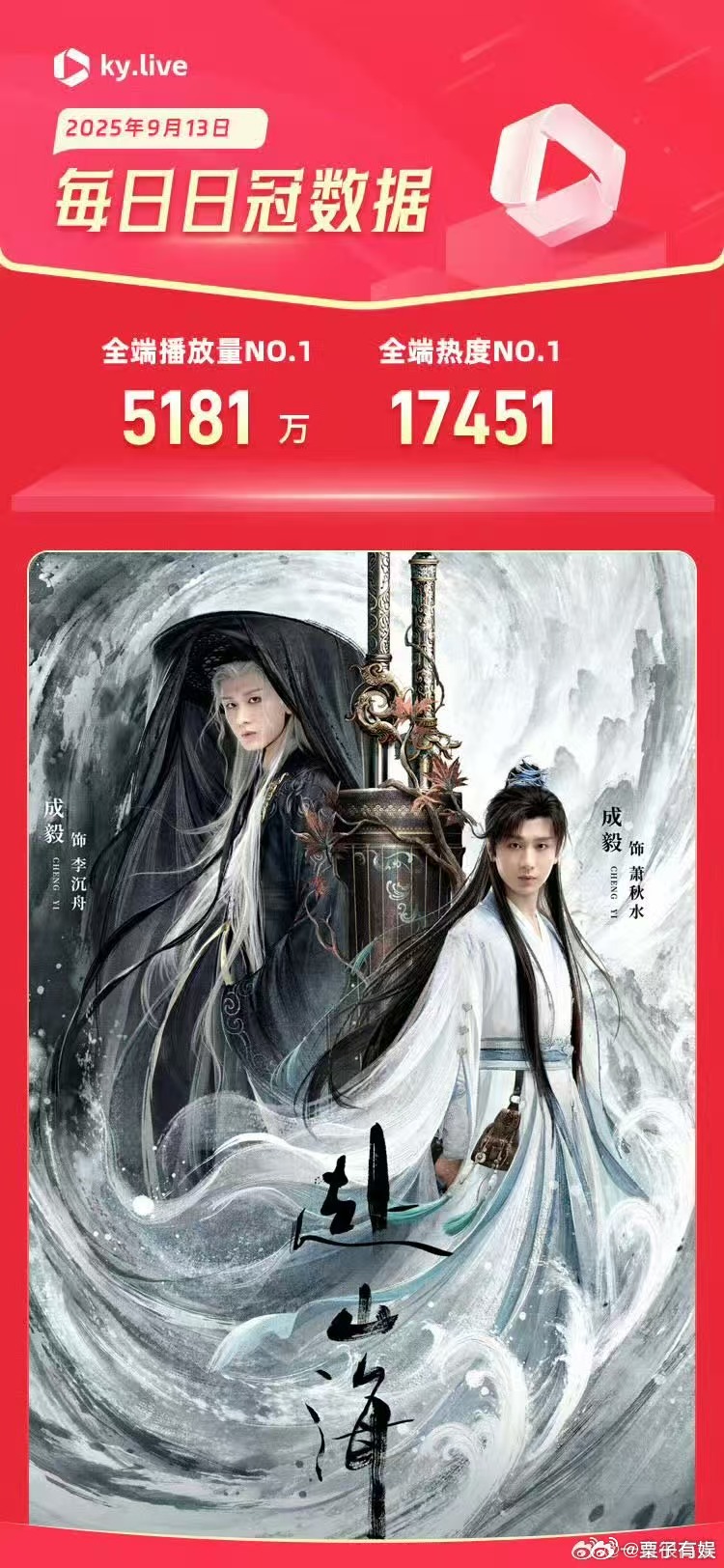 成毅赴山海酷云全端播放量破5000w赴山海酷云全端播放量破5000万赴山海酷云全