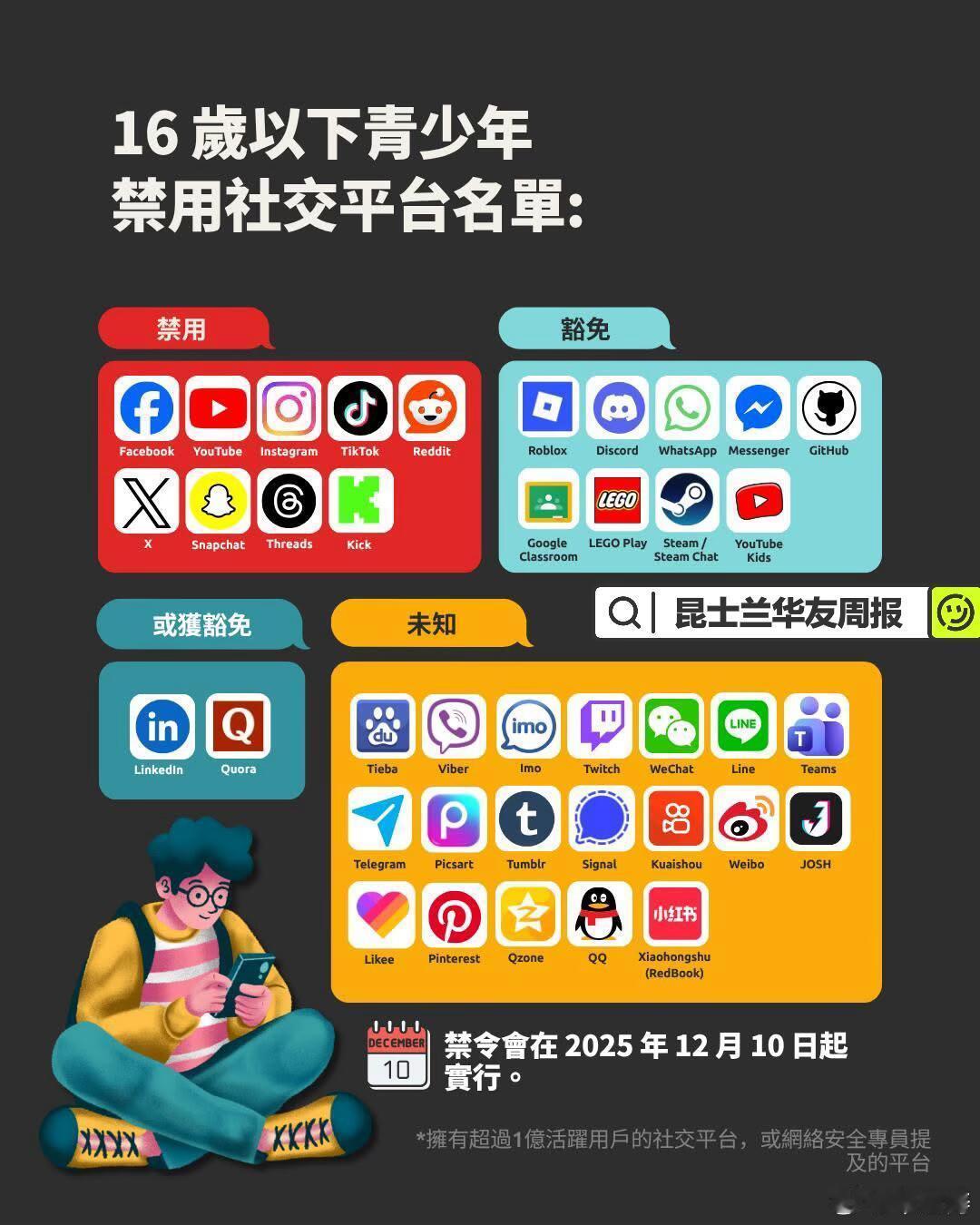 澳将禁止16岁以下用社媒澳洲16岁以下社交媒体禁令即将施行。很多人说我们也应该执