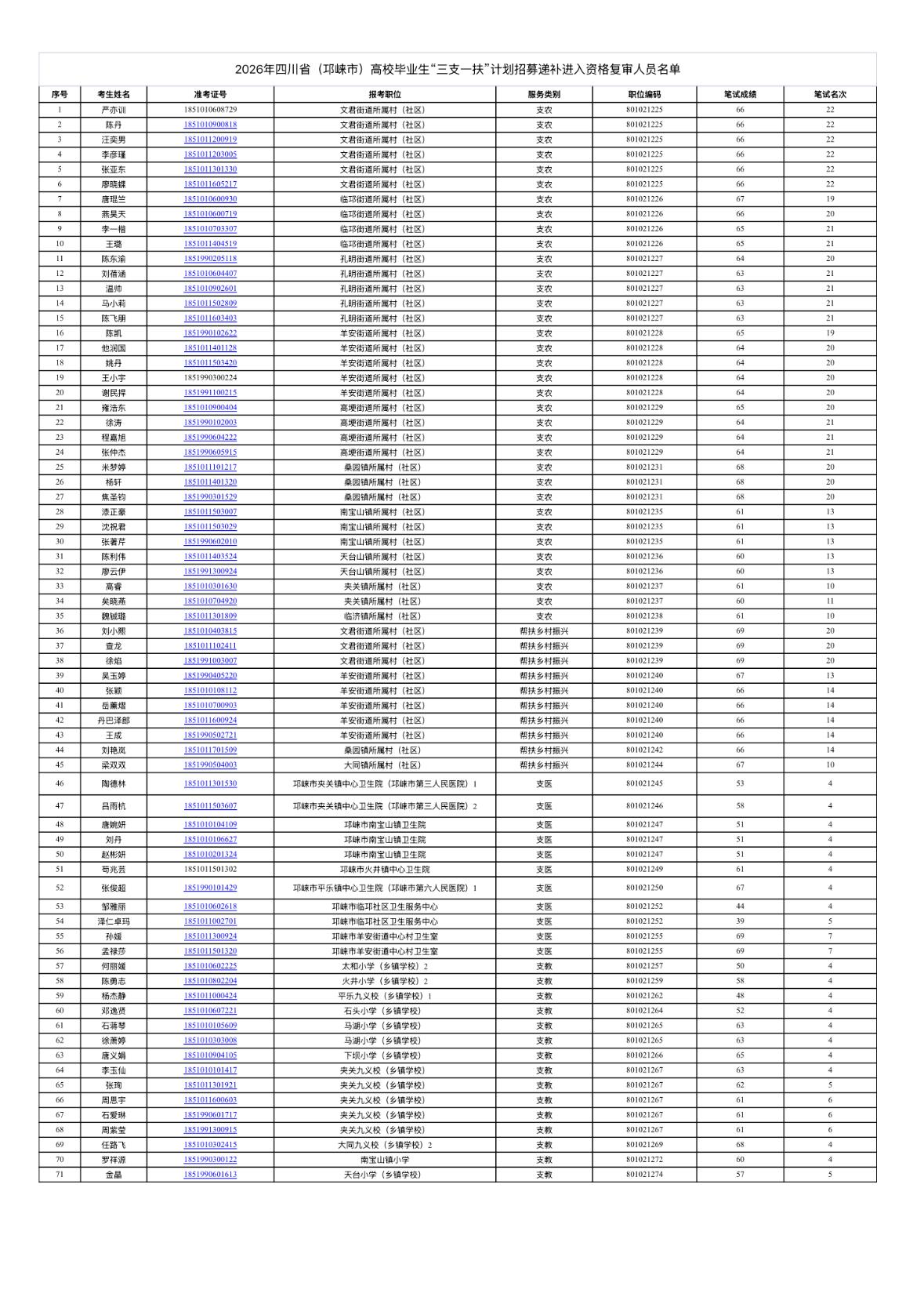 【四川成都】邛崃市人力资源和社会保障局关于公布2026年四川省（邛崃市）高校毕业