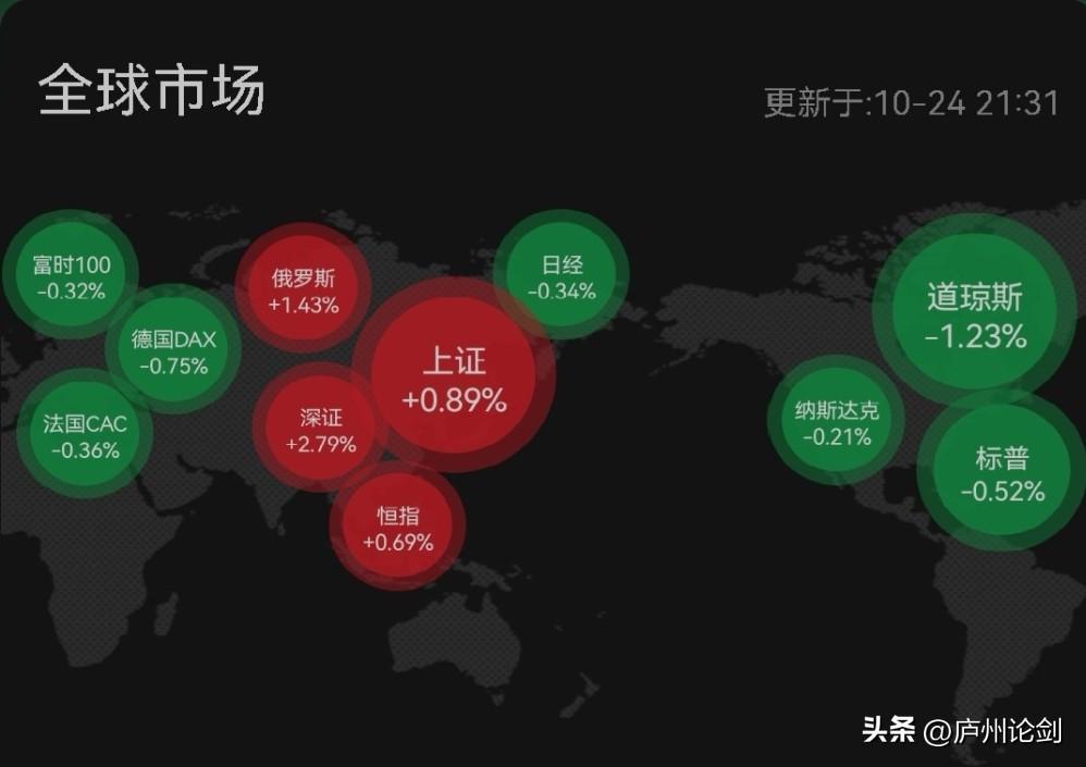 大家对我们的股市有没有这种感觉？

大环境差我们的股市未必差，当钱在金融里面空转
