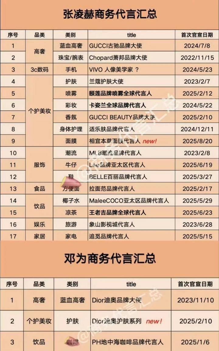邓为真假的？   邓为只有3个商务代言了  张凌赫 粉丝不是说他商务价值高嘛  