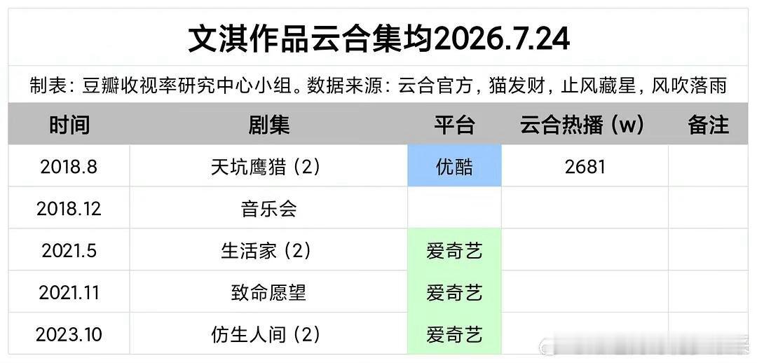 00🌸主演作品云合集均赵今麦｜刘浩存 ｜李庚希 ｜张子枫 ｜包上恩 ｜向涵之｜