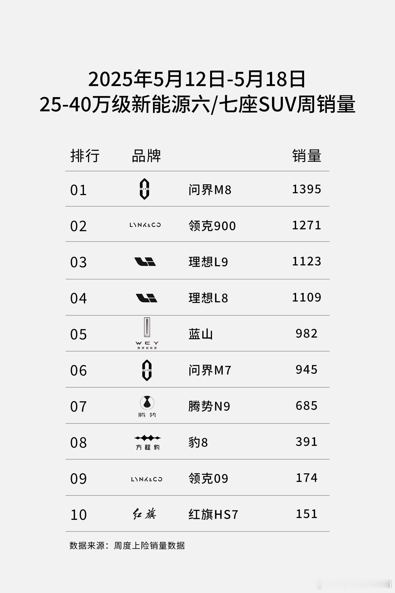 刚看了看5月12日-18日的销量榜单，魏牌全新蓝山以单周982辆的成绩，强势挺进