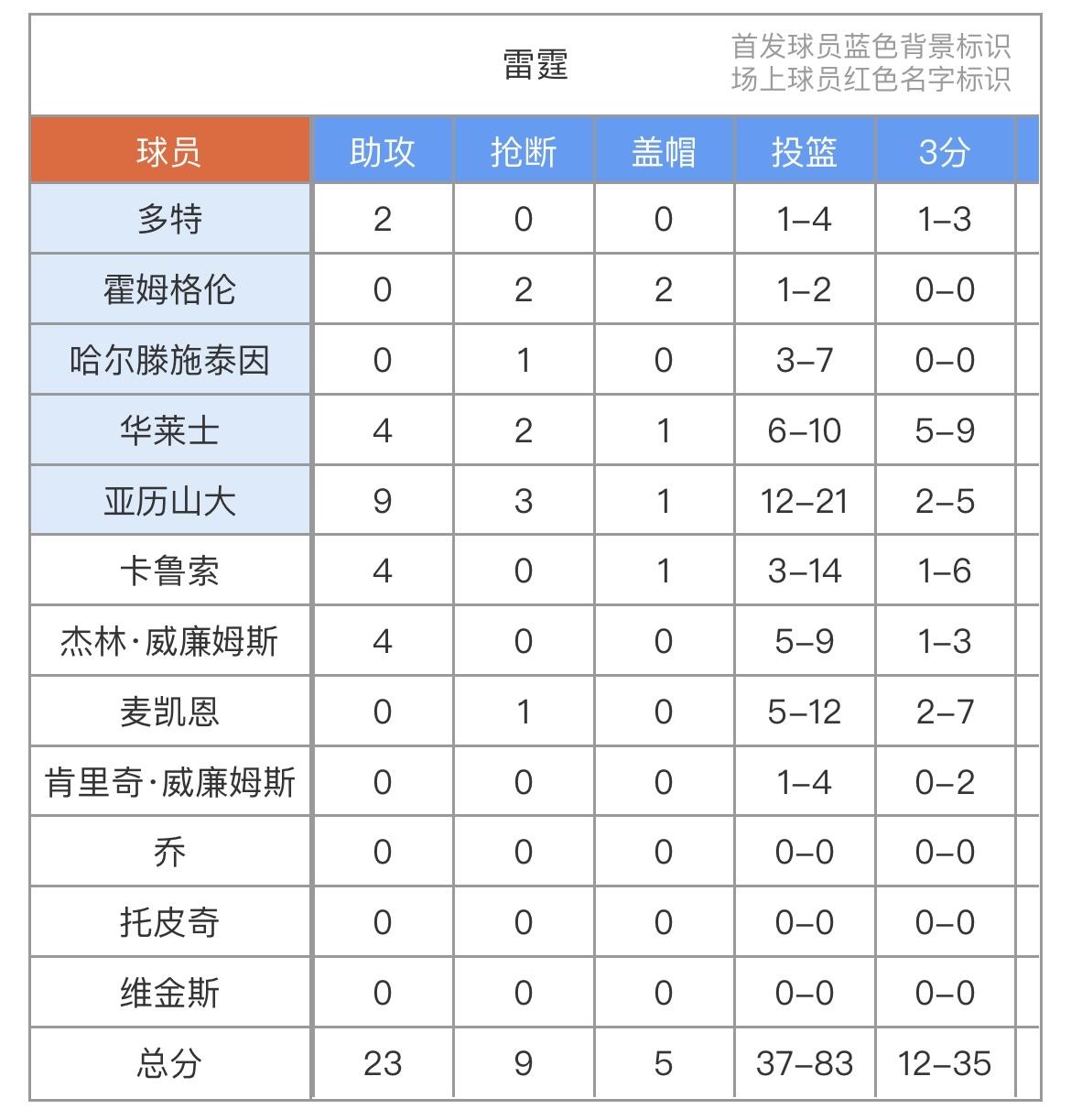 昨天看到一个媒体说雷霆杰威伤停不打，反而会给卡鲁索和麦凯恩更多机会，让两人能更放