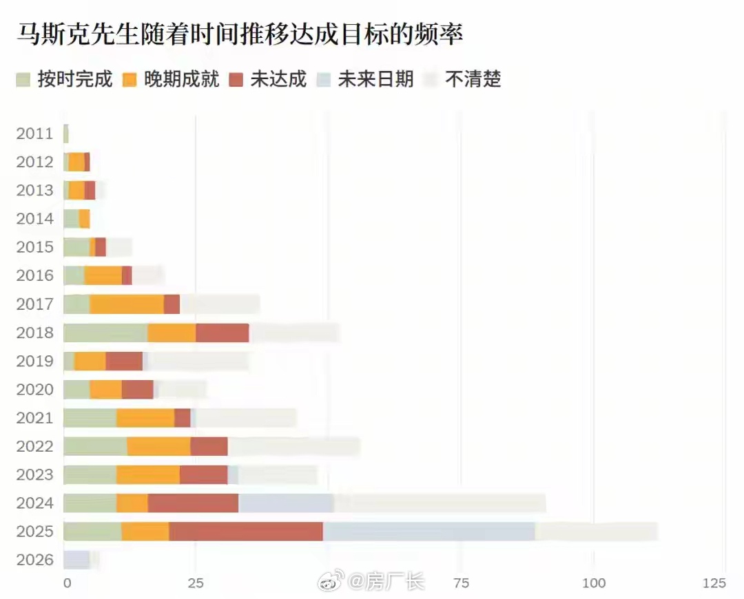 外媒统计马斯克过去15年吹过的牛，602个目标仅实现了三成 