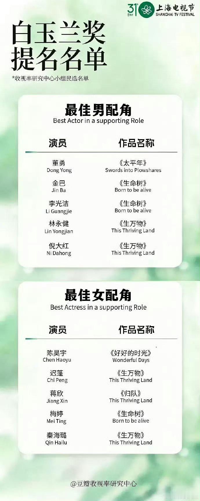 视组白玉兰预测提名名单这些口碑都挺不错的。看今年花落谁家《生命树》：豆瓣8.9，