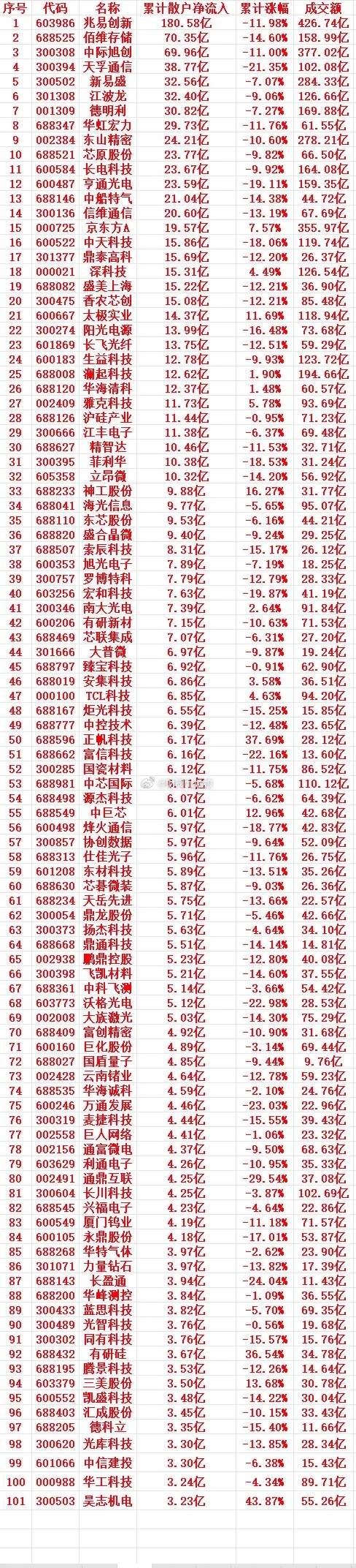 本周，散户趁低位，“大幅买入”的个股名单（前100）1 603986 兆易创新 