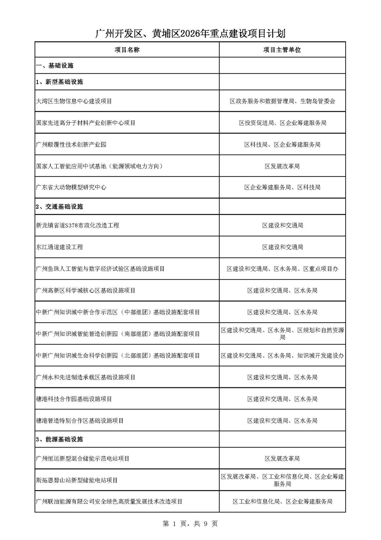 广州开发区、黄埔区2026年重点建设项目计划。亮点不多，权且看看。