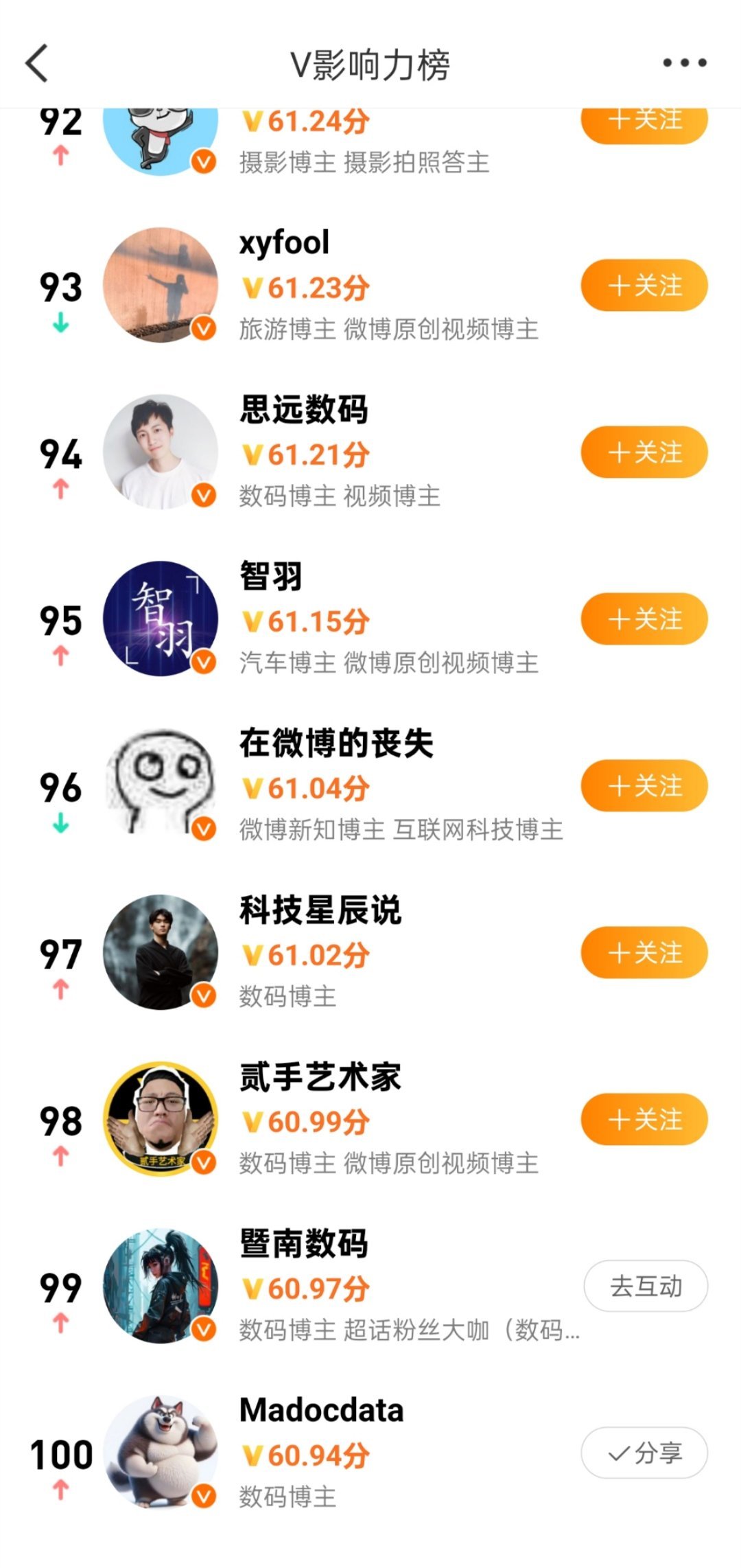 我应该算是微博数码圈尾部博主了吧？啥时候能混上「头部」就好了 [二哈] ​​​