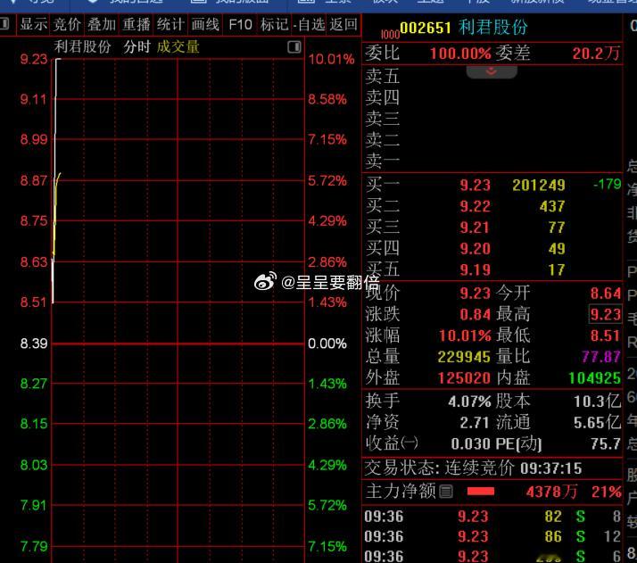 漂亮，盘前群里分享的$利君股份 sz002651$ 直线拉升涨停板，恭喜进入群的