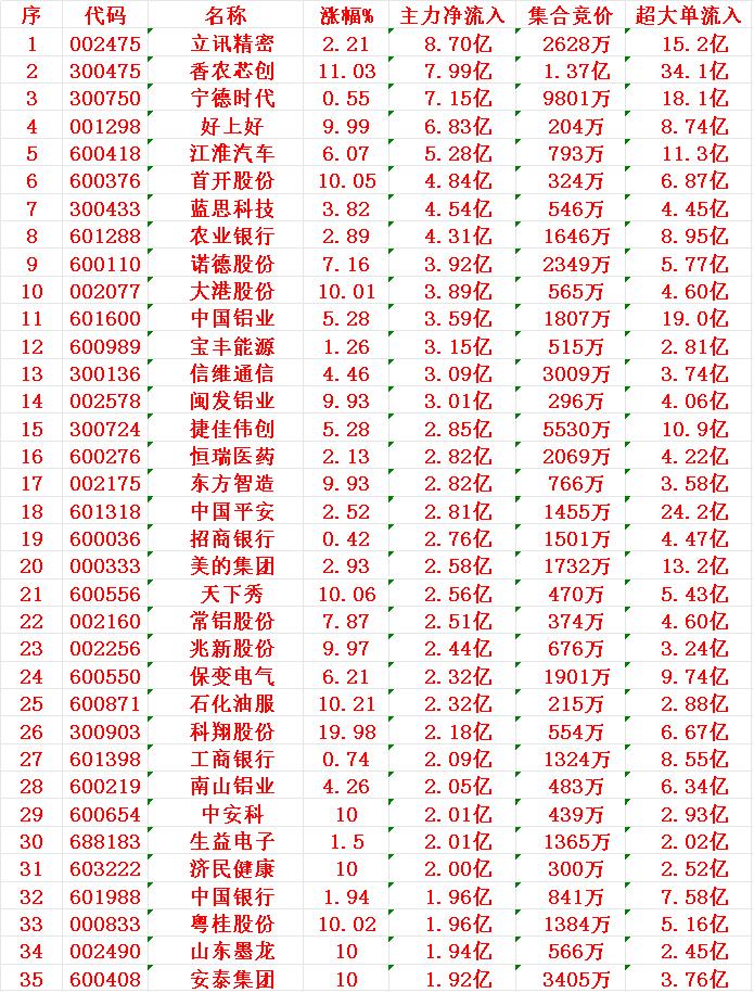 11月12日尾盘30分钟，主力资金“大幅抢筹的”35名单一览！

立讯精密：资金