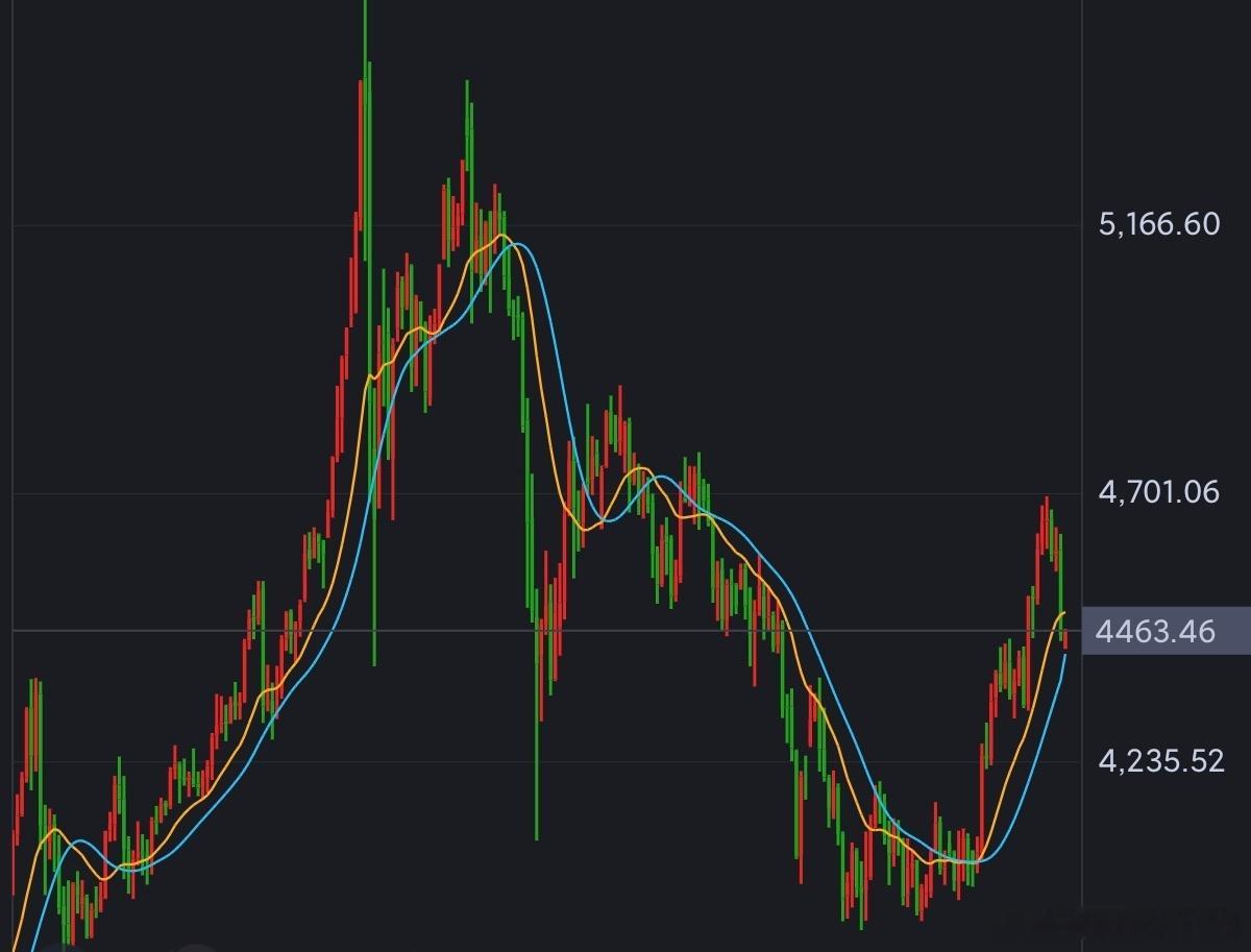 黄金方面：金价连破支撑探新低 反弹顺势布局空单！上周黄金晚间一度冲高上行，摸到4