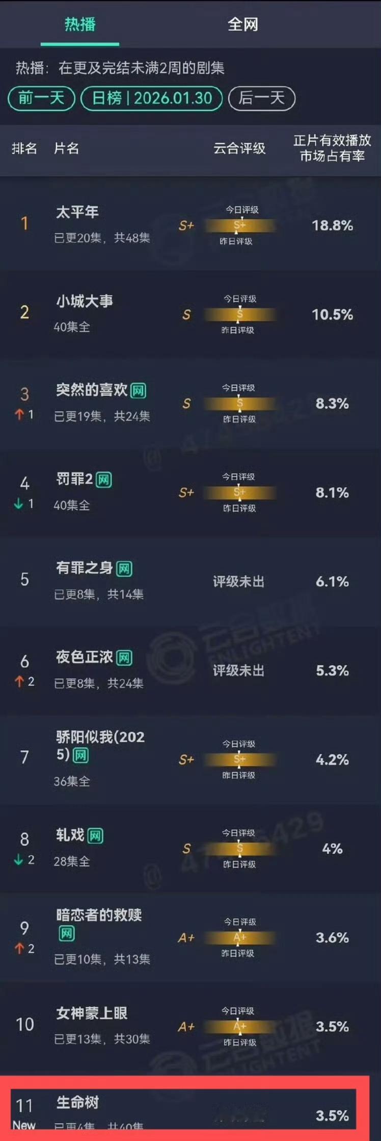 生命🌲首日云合占比3.5%  预估580w  扑开以后首日比这个高的都可以吹自
